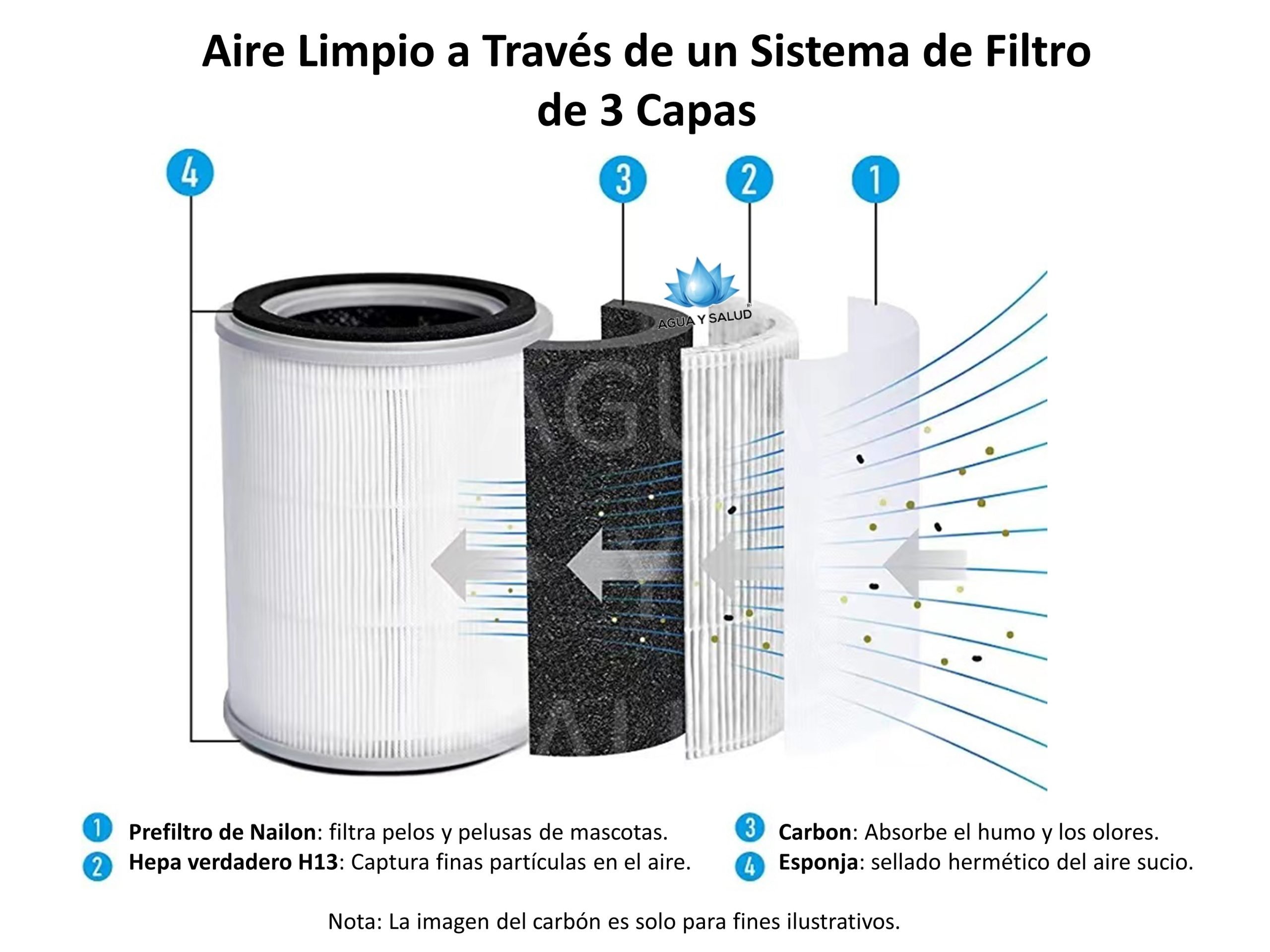 Asegura la calidad del aire en tu hogar con nuestro repuesto de filtro de aire HEPA 13 de tres capas. Este filtro de reemplazo de alta calidad elimina eficazmente partículas finas, como el polvo, el polen y otros alérgenos, lo que ayuda a reducir los riesgos para la salud asociados con la mala calidad del aire. Diseñado para ser compatible con varios modelos de purificadores de aire, este repuesto de filtro es fácil de instalar y duradero, lo que garantiza una mejor calidad del aire en tu hogar. Ordena ahora y respira aire más limpio y saludable en tu hogar.